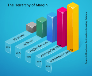 Margin Heirarchy 4